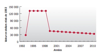 Graphique
